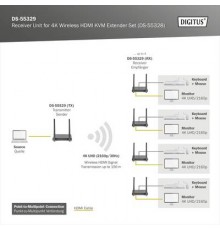 HDMI+USB KVM Extender wireless receiver