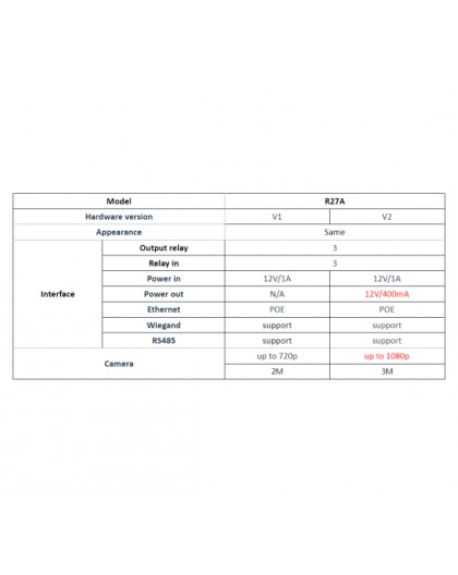 IP protection panel AKUVOX AKV-R27AD